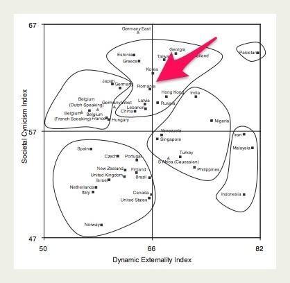 Pe axa verticală, indexul cinismului societal, conform unui studiu care acoperă 41 de țări. Cu roșu, poziția României.
