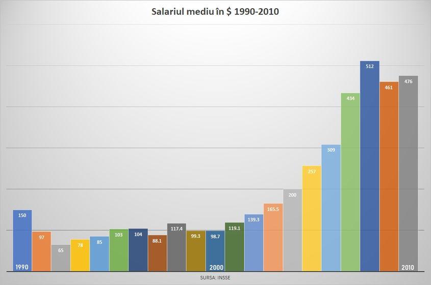 Salariul mediu din România, exprimat în dolari, a crescut semnificativ abia după anul 2000. Nivelul de trai nu a crescut cu același aplomb. Sursa: INSEE