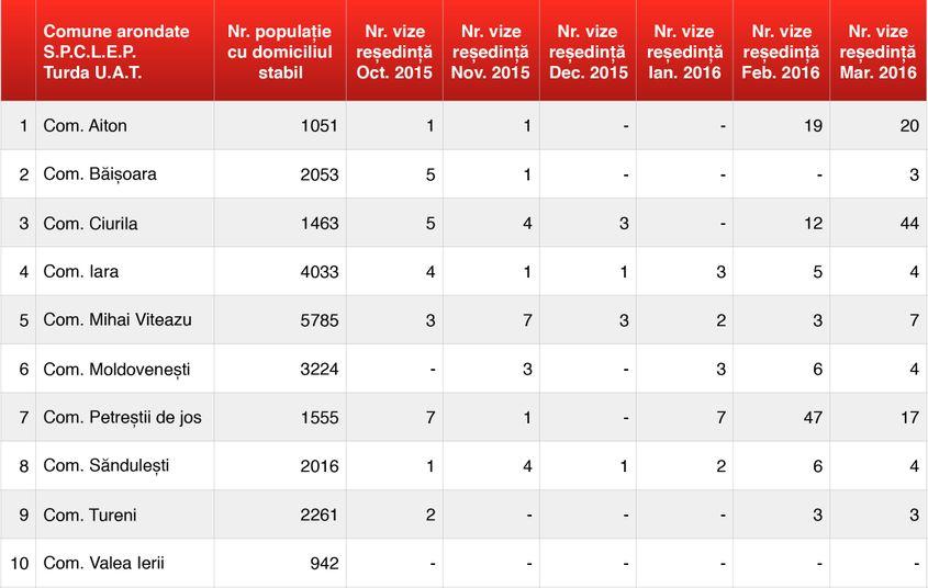 Tabel cu numărul flotanţilor înregistraţi în ultimele 6 luni în 10 comune arondate Serviciului Public Comunitar Local de Evidența Persoanelor Turda.