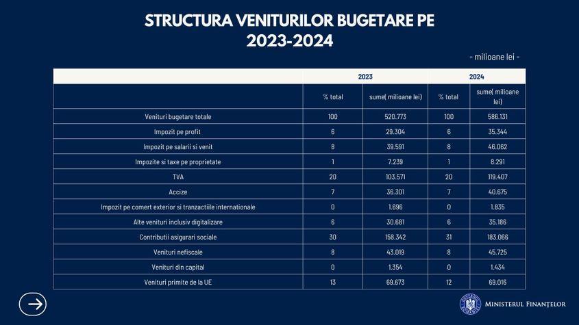 Potrivit unei raportări făcute de Ministerul Finanțelor la finalul anului 2023, a doua cea mai mare pondere în structura bugetului național pentru perioada 2023-2024 au avut veniturile primite de la Uniunea Europeană.  Foto: Facebook / Ministerul Finanțelor 