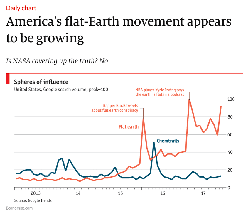 Grafic publicat de „The Economist” în noiembrie 2017. Când o vedetă din America vorbește despre teoria Pământului plat, numărul de căutări pe Google crește spectaculos.