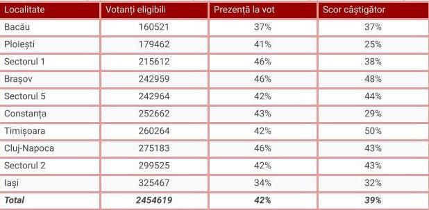 <em>Cele mai mari 10 localități unde primarul a câștigat cu mai puțin de 50% din voturi. Sursă analiză: autorul, pe baza datelor de la Code4Romania</em>