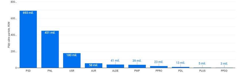 PSD și PNL primesc cei mai mulți bani din subvenții. Grafic pentru perioada 2008-2024 sursa: banipartide.ro
