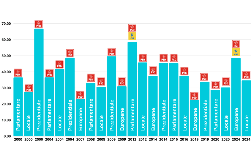             Scorurile PSD la alegeri în perioada 2000-2024. Sursă date: Biroul Electoral Central 