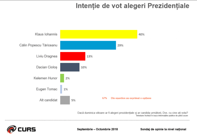 Intenția de vot, dacă e măsurată cu un an înainte de alegeri – și în lipsa unei liste definitive a principalilor candidați −, ne dă puține informații despre intențiile reale. La momentul februarie 2019, doar unul dintre cei din lista de mai sus și-a declarat oficial intenția de a candida.