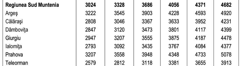 Posibila evoluție a salariului mediu net în județele din Regiunea Sud Muntenia, conform datelor furnizate de Comisia Națională de Strategie și Prognoză în ianuarie 2023.