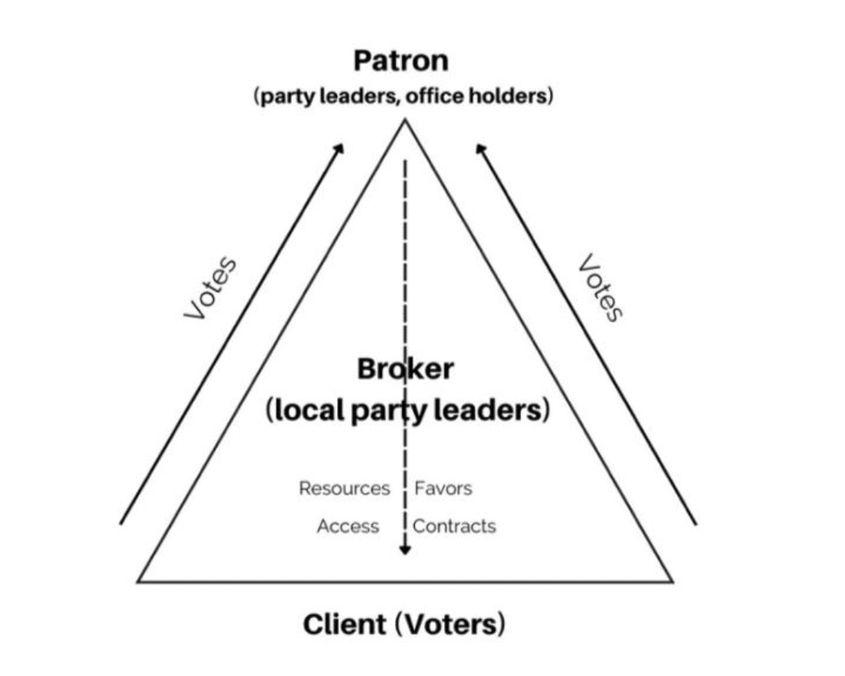 Structura clientelară pe care PSD se bazează pentru supraviețuire politică
Sursa: Petri, R., (2022), Why do Romanian parties support the same distributive policy ideas, regardless of their ideological leaning? Examining the connection between cartelization, clientelism, and public policy in Romania, disertație de licență nepublicată, King’s College London, bazat pe Gherghina &amp; Volintiru (2015).