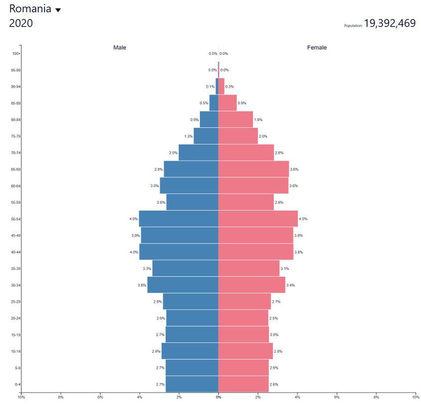 Figura 1. Piramida vârstelor în România, date INS 2020