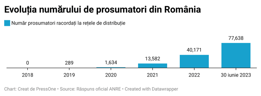 Dacă în 2018 în România nu exista niciun prosumator, în prezent numărul lor a ajuns la 77.638