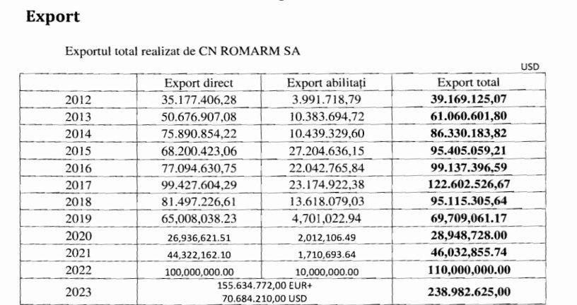 Sursa: Raport financiar Romarm 2023