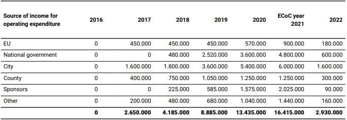 Sursele de finanțare ale Capitalei Culturale Timișoara 2021, asumate în dosarul de candidatură.