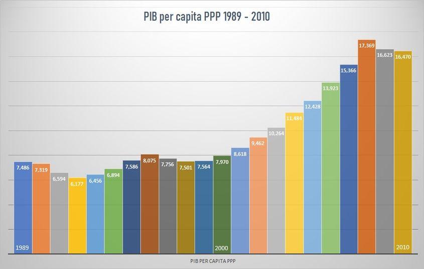 PIB per capita a crescut, după 2000, chiar și raportat la paritatea puterii de cumpărare. Sursa: Banca Mondială