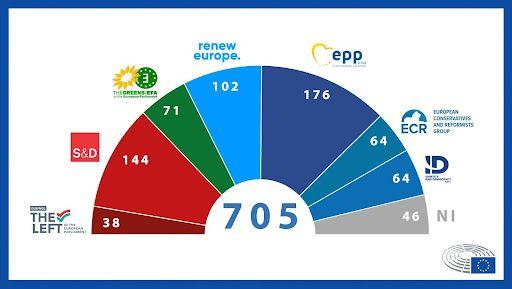 Grupurile politice din Parlamentul European. Sursa: Parlamentul European 