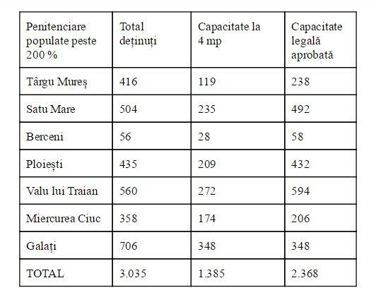 Penitenciarele al căror grad de ocupare depășește 200%. (Sursa: ANP)