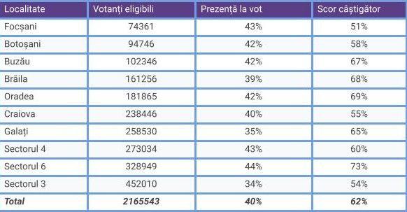 <em>Cele mai mari 10 localități unde primarul a câștigat cu peste 50% din voturi</em>