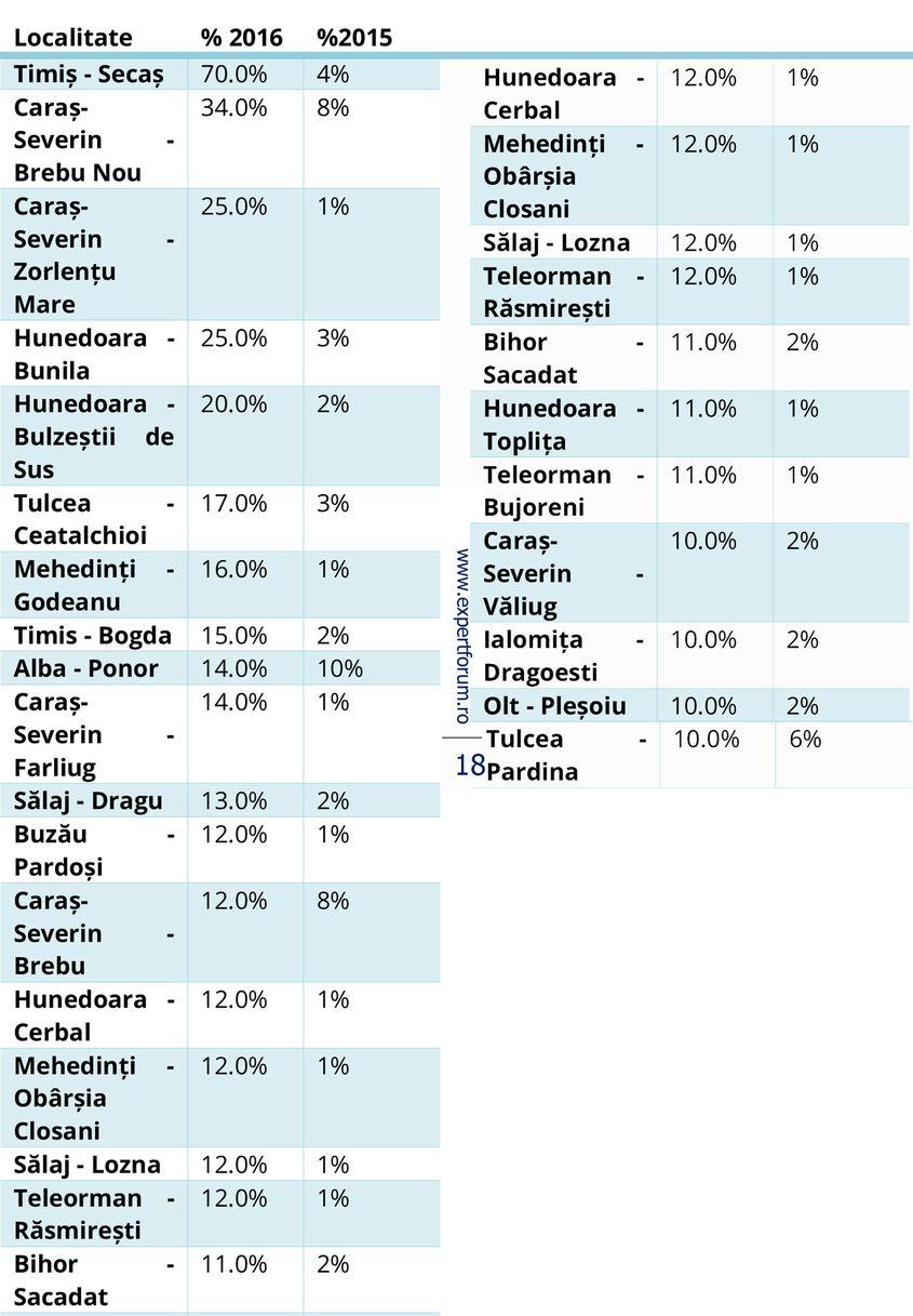 Tabel comparativ privind creșterea populației în 2016 (față de 2015) și în 2015 (față de 2014) din Raportul EFOR.