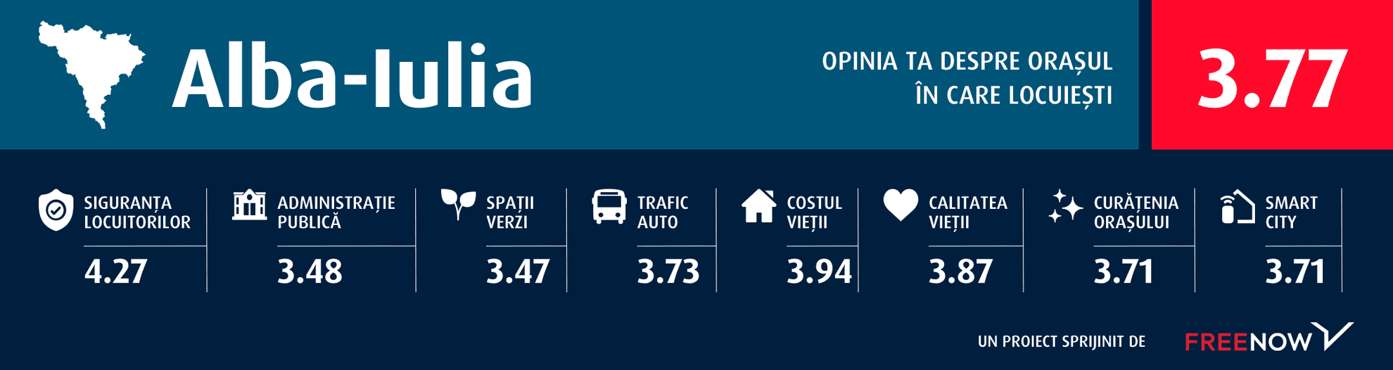 Topul alcătuit de cititorii PressOne a propulsat orașul pe locul 4 în competiția susținută de <a target="_blank" rel="noreferrer noopener" href="https://free-now.com/ro/pasager/?pid=pressone&amp;c=editorial-articles_270220_fn_pa_in_0_ro_gl_-_mx_mx_co_pr_co_-_ge_-_-_-_-_-&amp;is_retargeting=true" target="_blank"><strong>Free</strong></a><a target="_blank" href="https://free-now.com/ro/pasager/?pid=pressone&amp;c=editorial-articles_270220_fn_pa_in_0_ro_gl_-_mx_mx_co_pr_co_-_ge_-_-_-_-_-&amp;is_retargeting=true" target="_blank" rel="noreferrer noopener"><strong> </strong></a><a target="_blank" rel="noreferrer noopener" href="https://free-now.com/ro/pasager/?pid=pressone&amp;c=editorial-articles_270220_fn_pa_in_0_ro_gl_-_mx_mx_co_pr_co_-_ge_-_-_-_-_-&amp;is_retargeting=true" target="_blank"><strong>Now</strong></a>