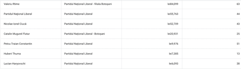 <em>Sursă: </em><a target="_blank" href="https://www.facebook.com/ads/library/report/?source=nav-header"><em>Meta Ad Library Report</em></a><em>. </em><em>Top 7 conturi la căutarea după ”Partidul Național Liberal” pe Meta</em>