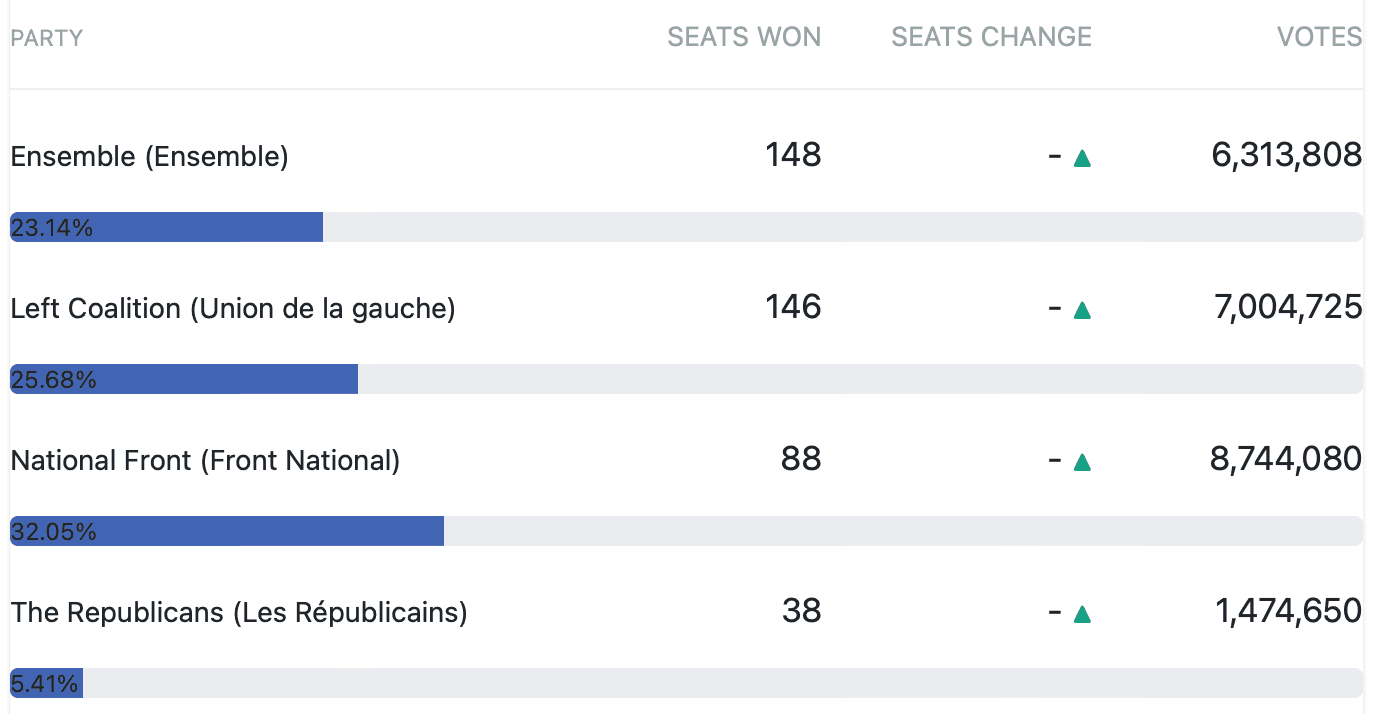 <em>Turul 2 al alegerilor parlamentare din Franța. Sursa: </em><a target="_blank" href="https://www.electionguide.org/elections/id/4449/"><em>IFES Election Guide</em></a><em> </em>