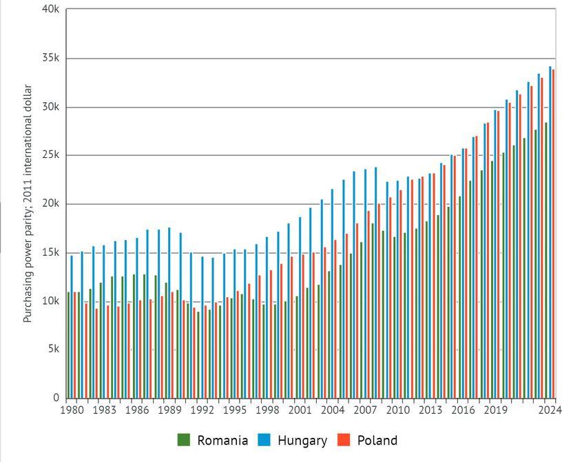 Produsul intern brut pe cap de locuitor din România în perioada 1980 - 1989 (cu verde, prețuri constante, paritatea puterii de cumpărare) era scăzut față de Ungaria și relativ mai ridicat față de Polonia comunistă. Sursa: IMF via Knoema