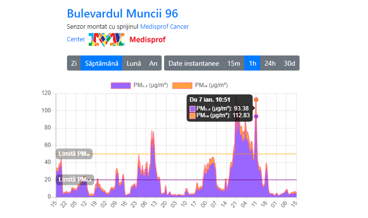 Stațiile platformei independente „Strop de Aer” din Cluj au înregistrat valori crescute la PM 2,5 și PM 10 în primele 7 zile din an. Foto: Luchiian Alexandru 