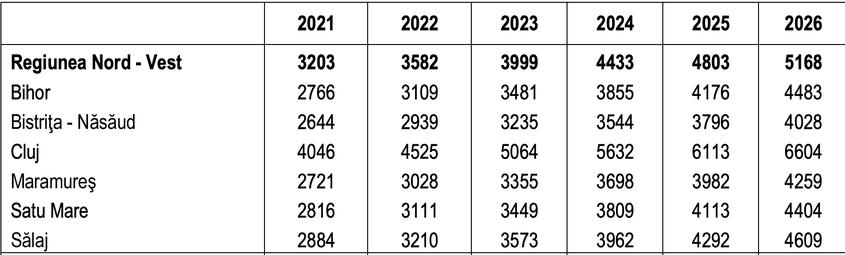 Posibila evoluție a salariului mediu net în județele din Regiunea Nord-Vest, conform datelor furnizate de Comisia Națională de Strategie și Prognoză în ianuarie 2023. 