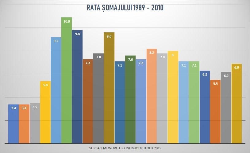 Șomajul oficial a crescut foarte repede după Revoluție, însă scăderile ulterioare nu cuprindeau neapărat și sutele de mii de români neînregistrați de sistem. Datele anuale diferă în funcție de sursă.
