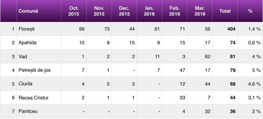 Numărul de flotanți în mai multe comune din Cluj, defalcat pe lunile octombrie 2015 – martie 2016. Date furnizate de Direcţia Judeţeană de Evidenţă a Persoanelor.