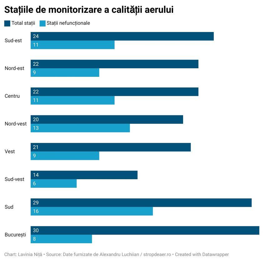 Potrivit datelor furnizate de Alexandru Luchiian, mai bine de 45% dintre stațiile de monitorizare a calității aerului de la nivel național sunt nefuncționale
