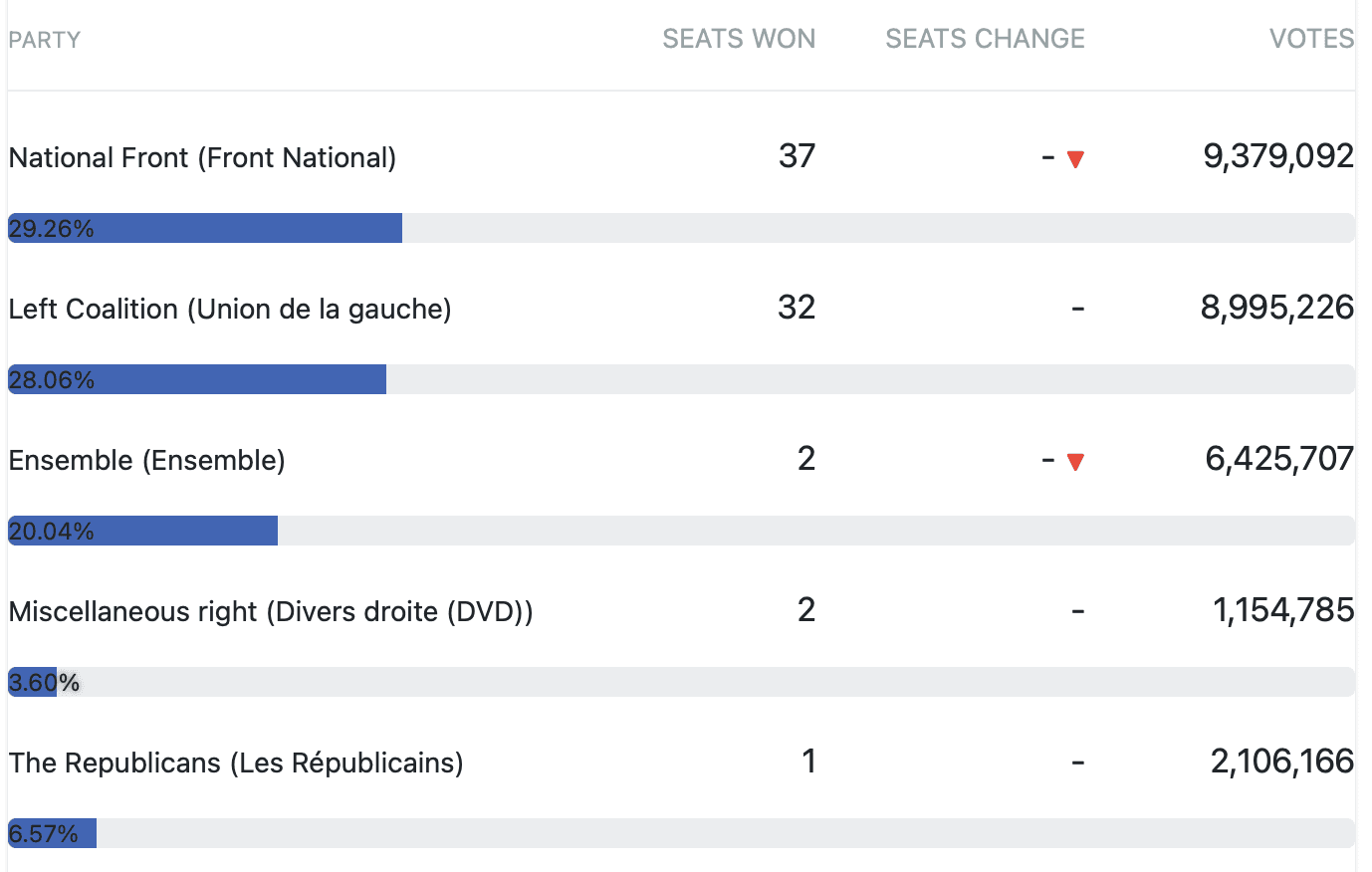 <em>Turul 1 al alegerilor parlamentare din Franța. Sursa: </em><a target="_blank" href="https://www.electionguide.org/elections/id/4450/"><em>IFES Election Guide</em></a><em> </em>