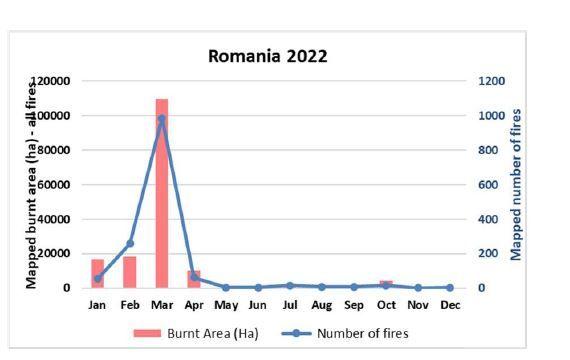 <em>În cel mai recent raport EFFIS se vede cum numărul incendiilor de vegetație crește în primăvară. Grafic preluat din </em>European Commission, Joint Research Centre, San-Miguel-Ayanz, J., Durrant, T., Boca, R., et al., <em>Advance report on forest fires in Europe, Middle East and North Africa 2022, Publications Office of the European Union, 2023</em>