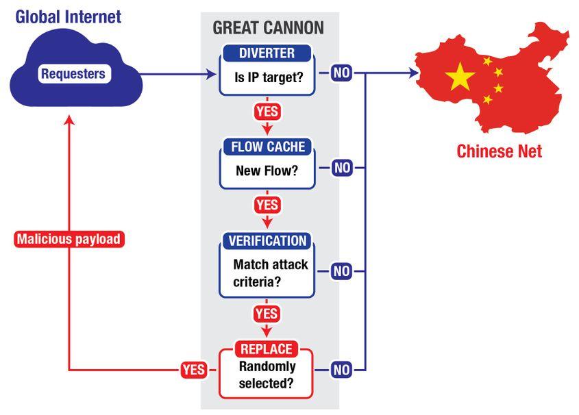 Cum funcționează Marele Tun Chinezesc. Infografic realizat de citizenlab.org