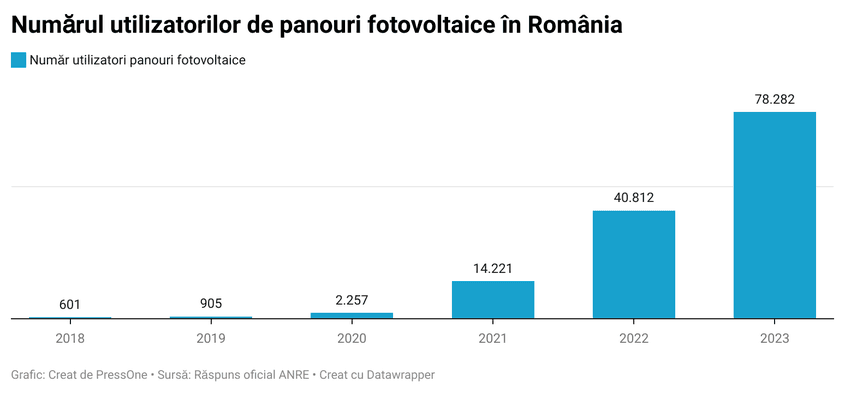 Conform datelor furnizate de ANRE, numărul utilizatorilor de panouri fotovoltaice în România este într-o continuă creștere. 