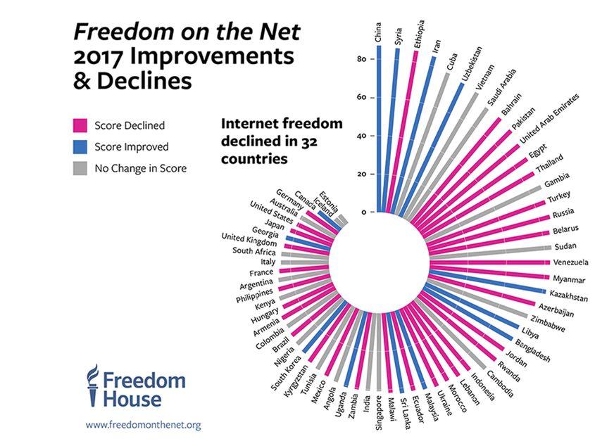 Graficul libertății pe internet, cartat de Freedom House