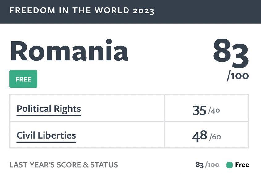 România are un scor de 83 din 100, pentru “libertate politică”, pe locul 58 la nivel mondial. <a target="_blank" rel="noreferrer noopener" href="https://freedomhouse.org/country/romania/freedom-world/2023" target="_blank">Sursa: FreedomHouse</a>