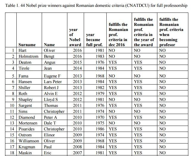 Tabel cu laureați Nobel și criteriile românești pe care le îndeplinesc sau nu.