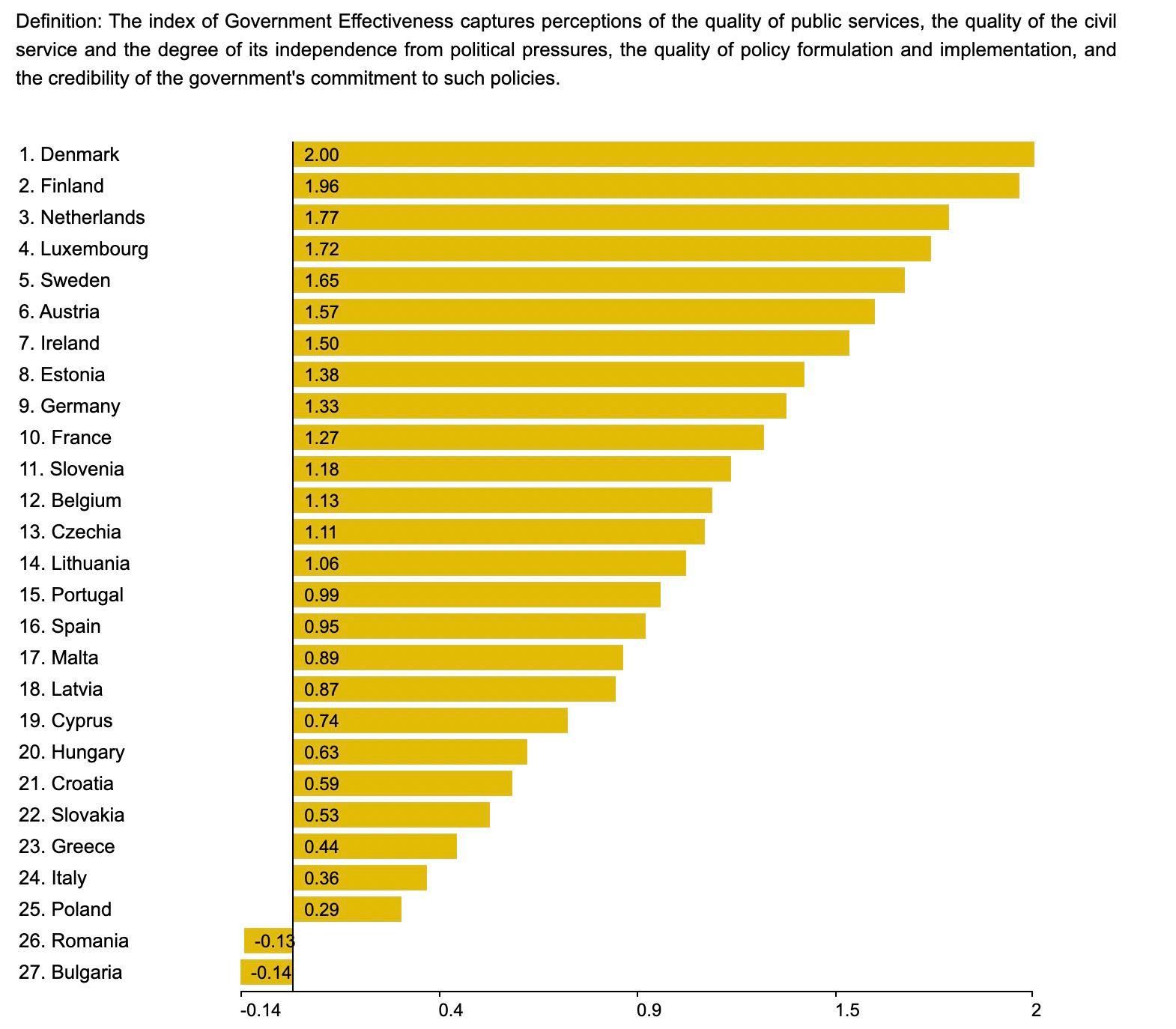 Indexul eficacității guvernamentale. Sursa: Government effectiveness - Country rankings, World Bank