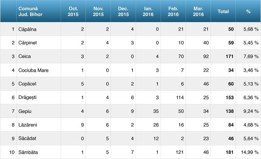 Sursa: Biroul Judeţean de Administrare a Bazelor de Date Bihor.