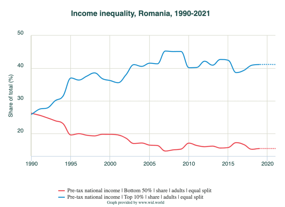 <em>Inegalitatea de venituri, România (1990 - 2021). Cu albastru, top 10% cei mai bogați români, cu roșu, cei mai săraci 50% români. Sursa: World Inequality Database. </em>