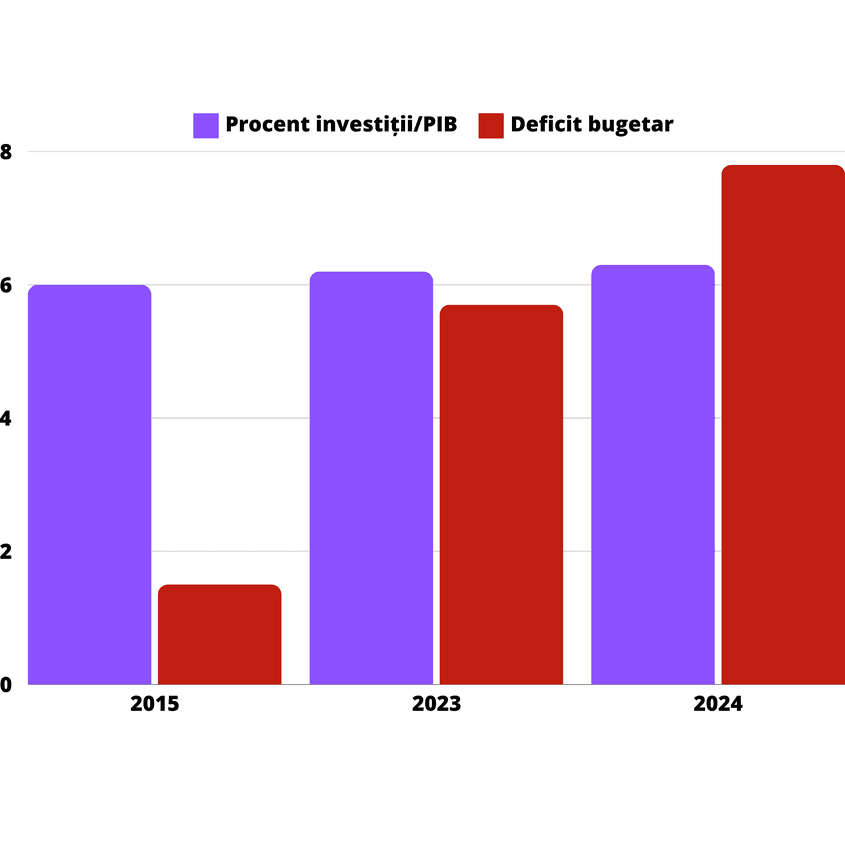 Investiții ca % din PIB vs deficitul bugetar. Sursa: Ministerul Finanțelor Publice