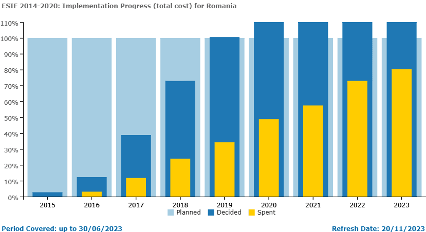 Stadiul implementării proiectelor pentru care România a cerut bani europeni în perioada 2014-2020. Statul mai are timp doar până la finalul anului să le închidă pe toate Foto: Comisia Europeană 