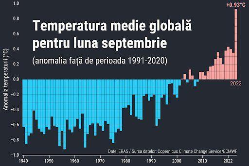 Evoluția temperaturii medii anuale la nivel global (abaterea în °C față de media perioadei de referință 1991-2020) pentru luna septembrie între 1940 și 2023. Sursa datelor: Copernicus Climate Change Service/ECMWF.