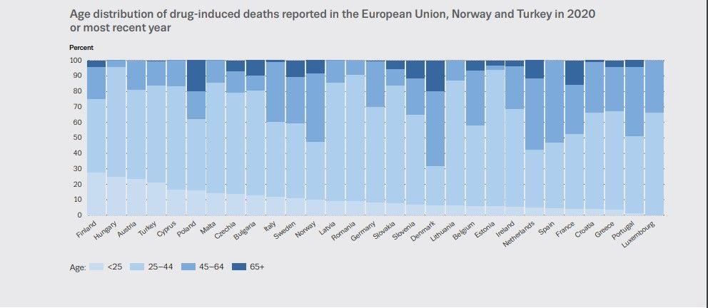 Drug death ages - Distribuția pe vârste a deceselor corelate cu consumul de droguri în țările europene - EMCDDA