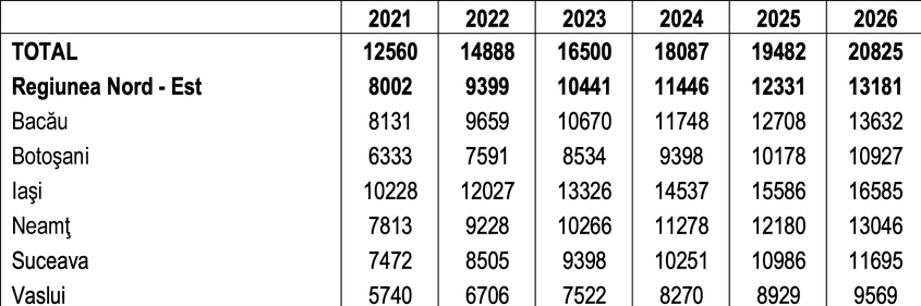 Posibila evoluție a PIB-ului pe cap de locuitor în județele din Regiunea Nord-Est, conform datelor furnizate de Comisia Națională de Strategie și Prognoză în ianuarie 2023. 