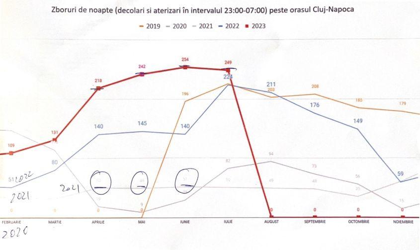 Anul 2023, marcat cu roșu, evoluția traficului aerian de noapte. Monitorizare „Nu ne mai zburați somnul”