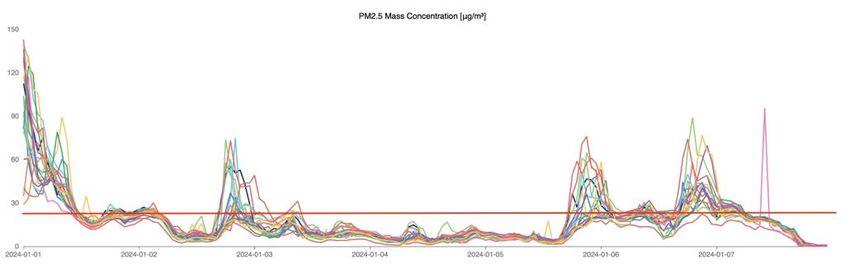 Datele furnizate de senzorii platformei Aerlive arată creșteri consecutive la PM 2,5 în primele zile ale anului. Linia roșie reprezintă valoarea limită anuală a PM 2,5. Foto: Aerlive 
