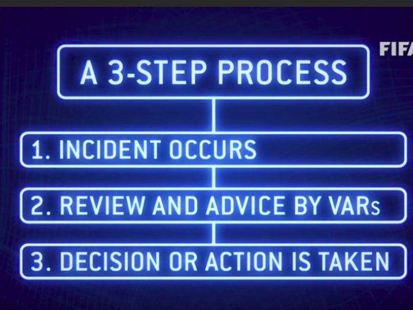 Cele trei faze ale VAR, potrivit FIFA: 1) se produce incidentul; 2) intervine echipa de supraveghere; 3) arbitrul de pe teren decide. Sursa foto: Youtube
