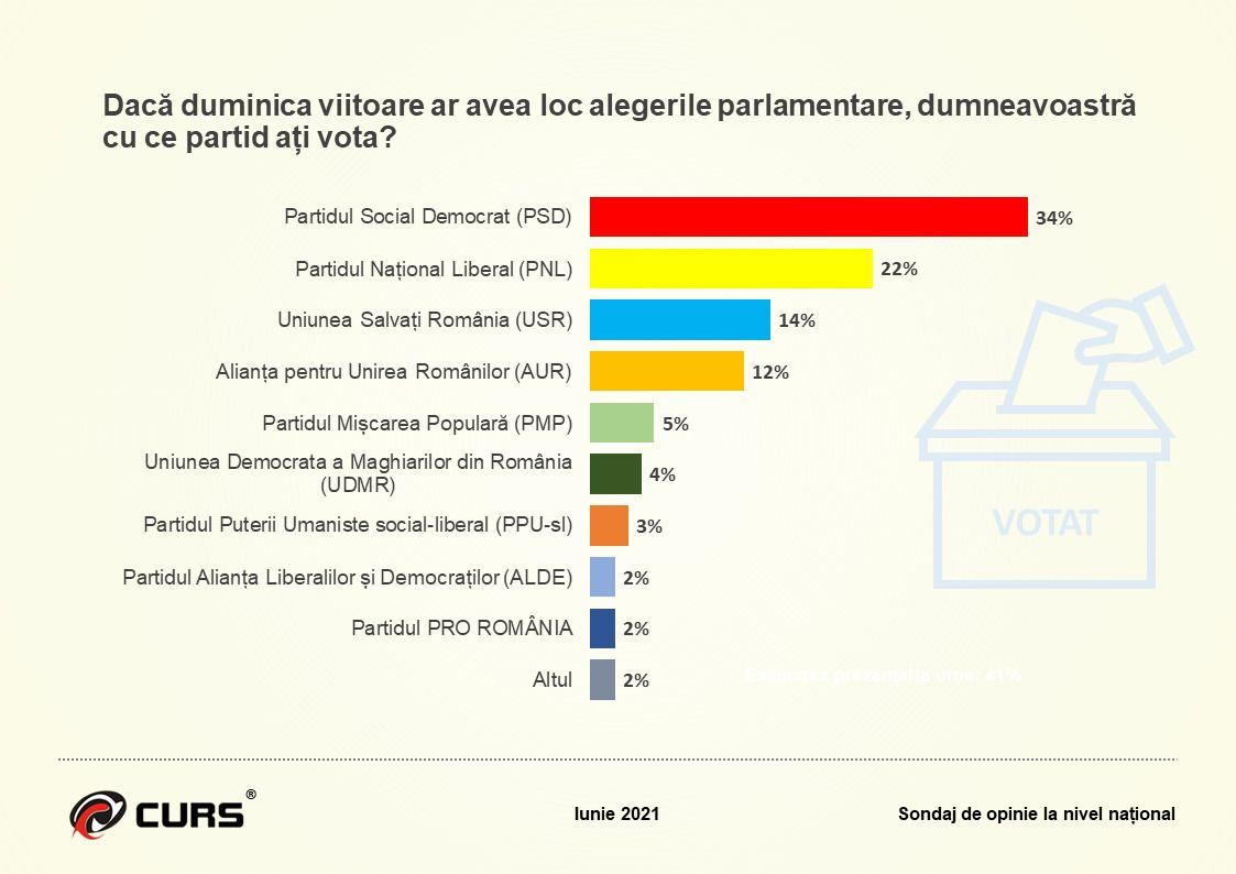 Sursă: https://curs.ro/sondaj-national-iunie-2021/