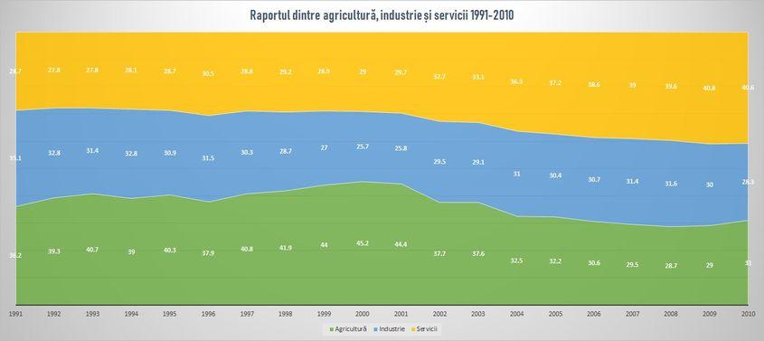 Anii tranziției au oferit un raport oscilant al industriei și agriculturii în economie, în timp ce serviciile au crescut constant. Sursa: Banca Mondială