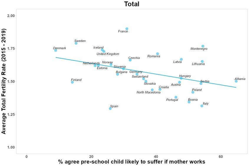 Analize de opinie publică arată că statele ce cred în norme legate de ”familia tradițională” tind să aibă rate de fertilitate semnificativ mai mici decât statele fără astfel de norme (<a target="_blank" rel="noreferrer noopener" href="https://www.worksinprogress.news/p/the-value-of-family?publication_id=90387&amp;amp%3Bpost_id=137039667&amp;amp%3BisFreemail=true&amp;amp%3Br=3agze&amp;amp%3BtriedRedirect=true" target="_blank">sursă grafic: Boom</a>)